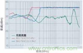 CAN總線處的射頻抗擾性得到加強(qiáng)，扼流圈的應(yīng)用大大增加了抗擾度