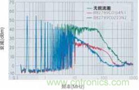 CAN總線處噪音輻射得到降低，CAN總線扼流圈大大降低了射頻輻射，從而避免對其他電子系統(tǒng)造成干擾