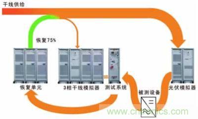 太陽(yáng)能逆變器測(cè)試系統(tǒng)的設(shè)計(jì)。測(cè)試系統(tǒng)包括含有干線模擬單元的干線部分，一個(gè)光伏模擬器和一個(gè)功率恢復(fù)單元