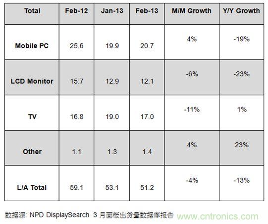 圖1：2012年2月及2013年1、2月大尺寸面板出貨及成長(zhǎng)率 (單位: 百萬(wàn)片)