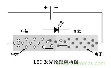 圖1：利用注入式電進行發(fā)光的二極管叫發(fā)光二極管，通稱LED