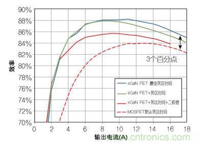 圖4：在12 V轉1.2V、1 MHz降壓轉換器，eGaN FET與MOSFET器件效率的比較