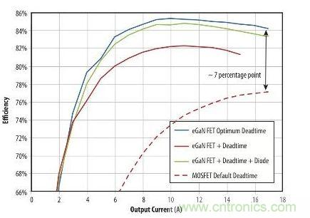 圖5：在19 V轉1.2V、1MHz降壓轉換器，eGaN FET與MOSFET器件效率的比較