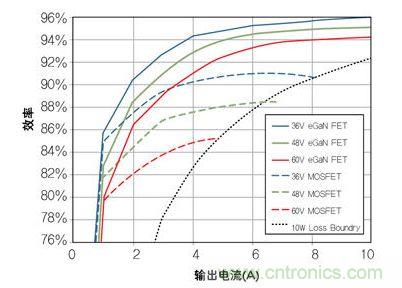 圖8：在36V- 60V轉12 V、500kHz 降壓轉換器，氮化鎵與MOSFET器件的效率比較