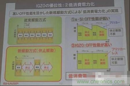IGZO為什么能夠省電？