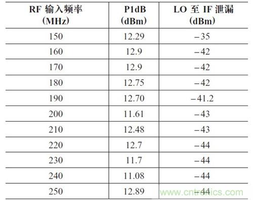 表2：P1dB 壓縮點(diǎn)和LO 泄漏與輸入頻率的關(guān)系。輸出頻率= 50MHz，HSLO