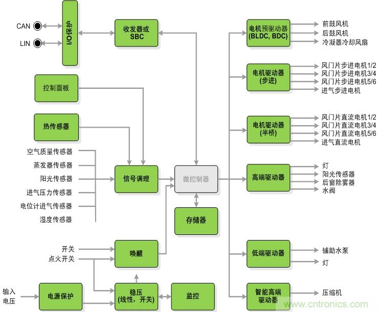 圖2:汽車(chē)空調(diào)系統(tǒng)架構(gòu)圖