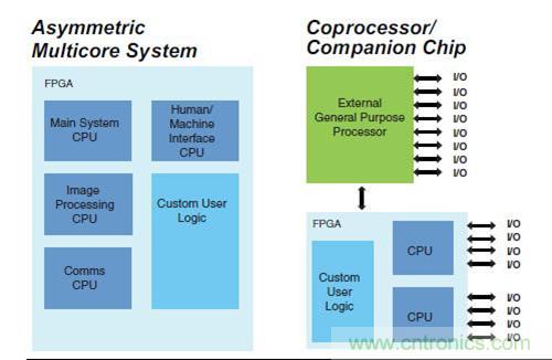 圖9.FPGA 作為SoC 非對稱多核，以及作為協(xié)處理器