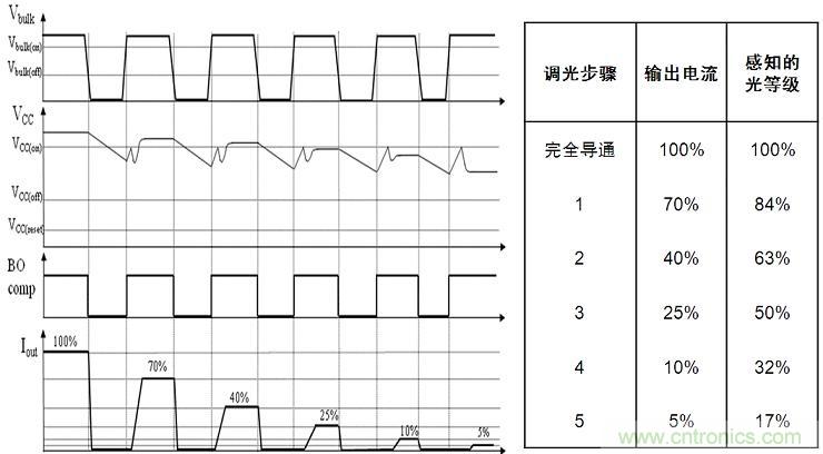 圖4：NCL30081和NCL30083增加了5步準(zhǔn)對數(shù)調(diào)光功能。