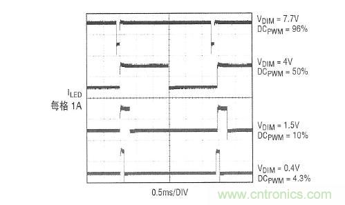 圖2：在圖1所示應(yīng)用中，內(nèi)部產(chǎn)生的PWM信號(hào)和LED電流