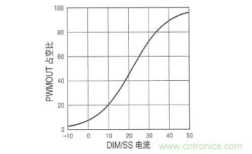 圖3：在 DIM/SS 引腳設(shè)定占空比時(shí)，采用µA級(jí)信號(hào)。這個(gè)引腳還可用于外部PWM信號(hào)，以實(shí)現(xiàn)非常高的調(diào)光比