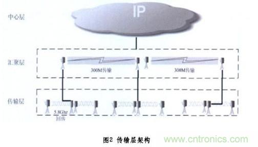 圖2：無(wú)線(xiàn)傳輸層架構(gòu)