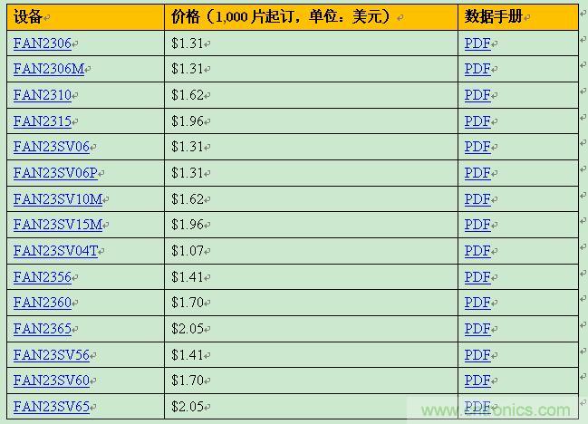 飛兆新款負載點調(diào)節(jié)器，以96%滿載效率提供15A輸出電流