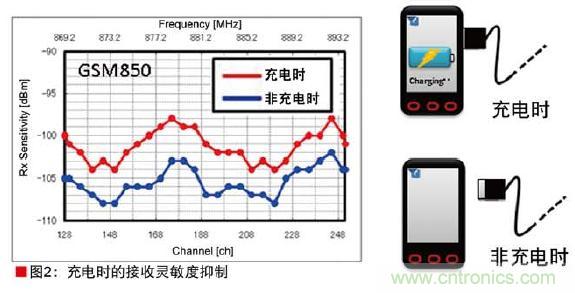 圖2:充電時(shí)的接收靈敏度抑制