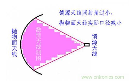 最簡單使用的天線——罐頭天線，可做正饋大鍋饋源！ 