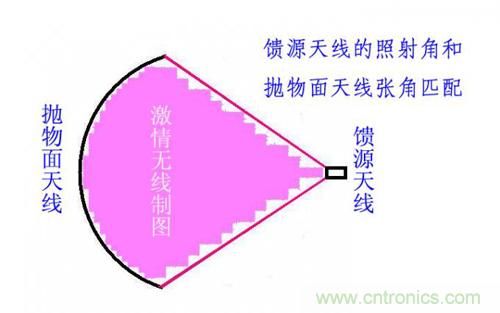 最簡單使用的天線——罐頭天線，可做正饋大鍋饋源！ 