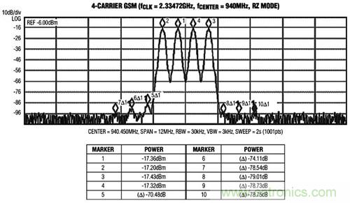 圖3 MAX5879 4載波GSM性能測試，940MHz和2.3Gsps(第一奈奎斯特頻帶)