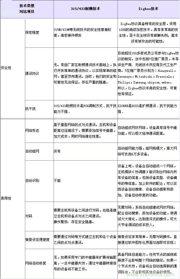 射頻技術(shù)、Zigbee技術(shù)對(duì)比