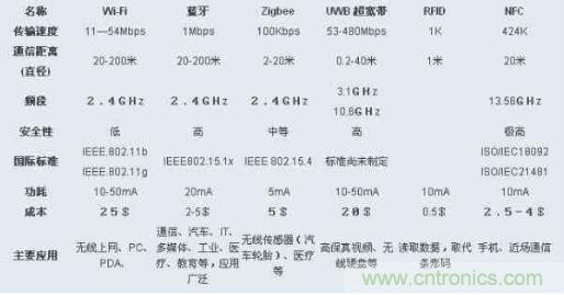 圖：ZigBee、Wi-Fi、藍(lán)牙和幾種無線技術(shù)的對(duì)比圖