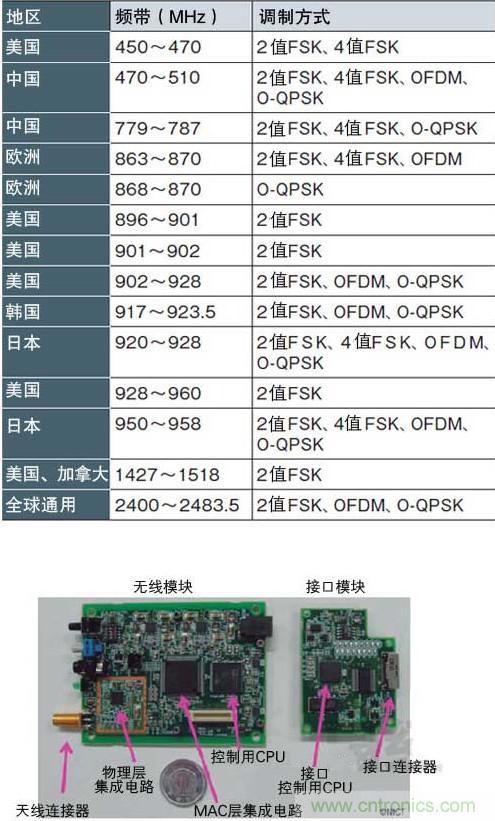 圖1：面向智能儀表的“IEEE802.15.4g” 支持各種頻帶和調(diào)制方式，符合各國的頻率規(guī)定（a）、（b）是NICT開發(fā)的支持IEEE802.15.4g的無線收發(fā)模塊