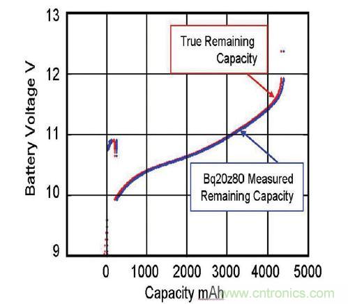 圖 2:由基于實時更新電池阻抗的電量監(jiān)測計 bq20z80 算法預(yù)測的剩余電量與真正剩余電量的比較