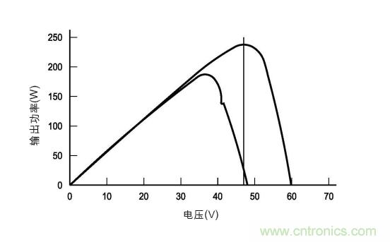 圖3：在各種天氣、時間和面板熱量條件下的MPP。(TI提供)