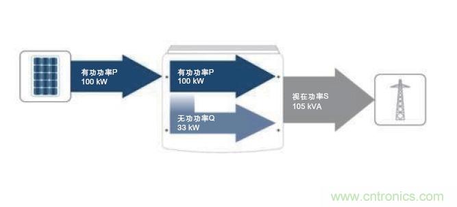 圖7：除了接收到的PV有功功率之外，所需的無功功率也在逆變器中產(chǎn)生。這兩者的幾何和就是視在功率；它對逆變器設計具有決定性的意義。(SMA提供)