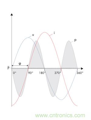 圖8b: 在電流i和電壓u之間的90o相移處，產(chǎn)生一個帶零平均值的交變呈現(xiàn)的正向和反向輸出---純無功功率 (SMA提供)