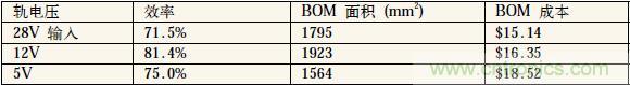 表1：中間軌電壓對電源系統(tǒng)效率、體積和成本的影響