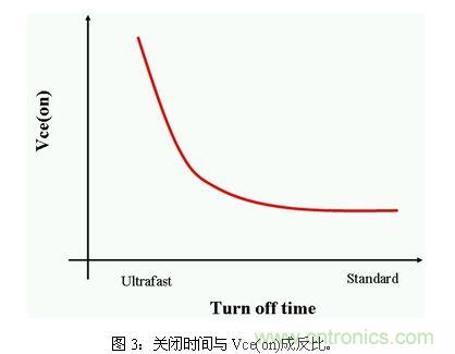 使功耗降至最低，太陽能逆變器IGBT怎么選？