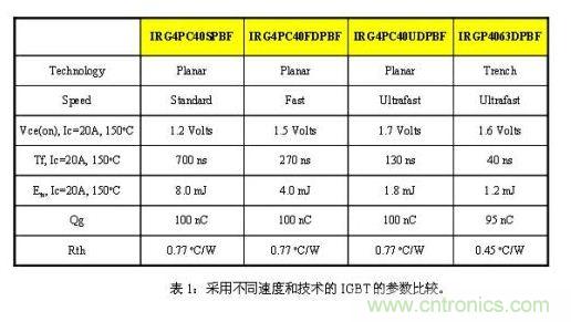 使功耗降至最低，太陽能逆變器IGBT怎么選？