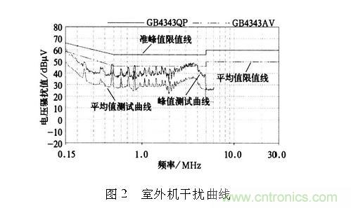 如何抑制電磁干擾？選對濾波電容很重要！
