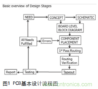 工程師推薦必看！開發(fā)高質(zhì)量PCB設(shè)計指南