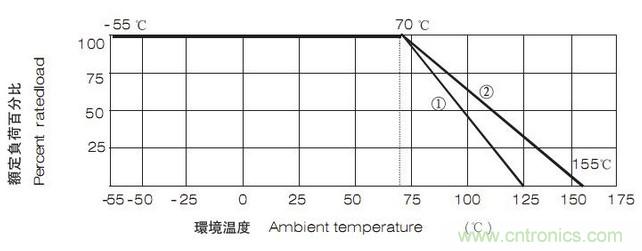 工程師經(jīng)驗：設計中片式電阻的選擇應注意哪些事項？