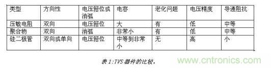 對(duì)抗靜電放電，ESD防護(hù)器件該如何選擇？