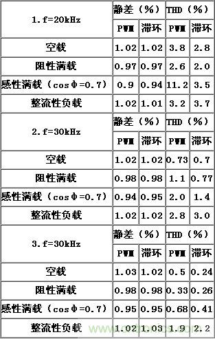 比比看，兩種逆變電源的控制方式誰更優(yōu)？