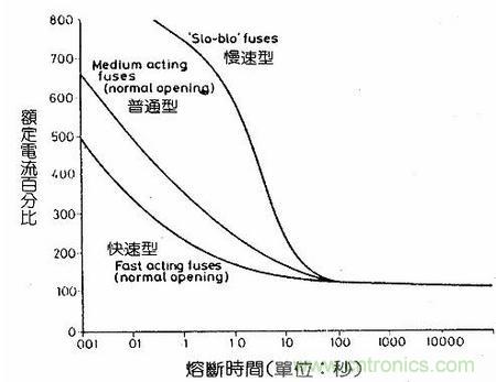 深度剖析：保險(xiǎn)絲是不是真的足夠保險(xiǎn)？