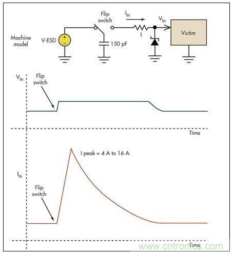 基本的限壓電路可以防止過(guò)壓損壞。雖然消除了高瞬態(tài)電壓，但代之以幾個(gè)安培的浪涌電流可能會(huì)導(dǎo)致系統(tǒng)中出現(xiàn)其它問(wèn)題