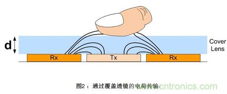 去除噪聲有妙招:電容式觸摸屏應(yīng)用中的噪聲問(wèn)題