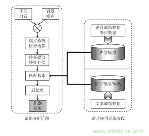 技術(shù)達(dá)人:ARM的非特定人語音識別系統(tǒng)的設(shè)計