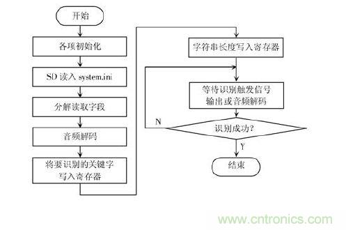 技術(shù)達(dá)人:ARM的非特定人語音識別系統(tǒng)的設(shè)計
