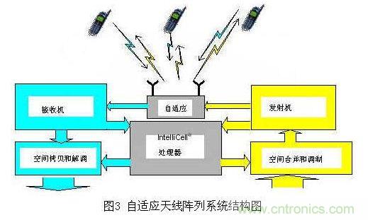 如何改善頻譜使用效率？智能天線異軍突起