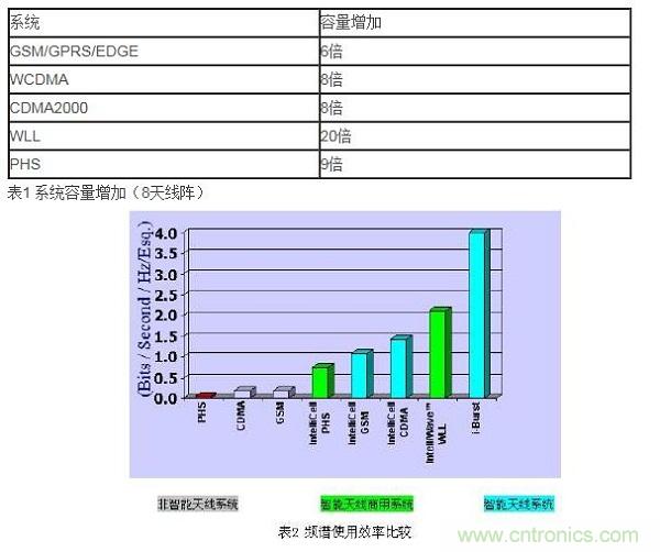如何改善頻譜使用效率？智能天線異軍突起