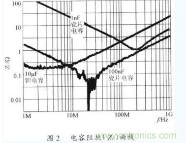 電容器在不同工作頻率下的阻抗(Zc)。