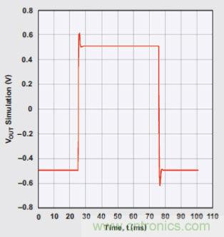 四階、低通巴特沃斯濾波器的階躍響應(yīng)