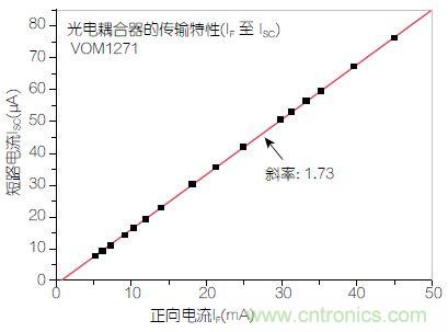 圖2：輸入正向電流(I<sub>F</sub>)與輸出短路電流(I<sub>SC</sub>)之間的線性關(guān)系。