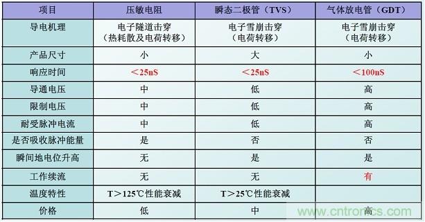 圖二，幾種典型的防雷元件性能比較