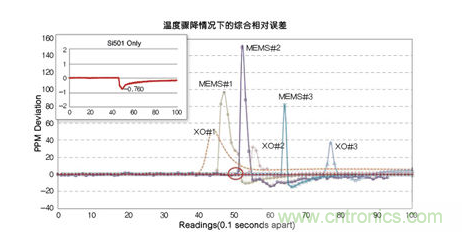 溫度驟冷對(duì)晶體振蕩器、第一代MEMS和CMEMS的影響