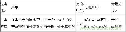 原創(chuàng)精華！“過電壓保護(hù)器件性能比較”與“監(jiān)控系統(tǒng)電源供電雷電防護(hù)方案”