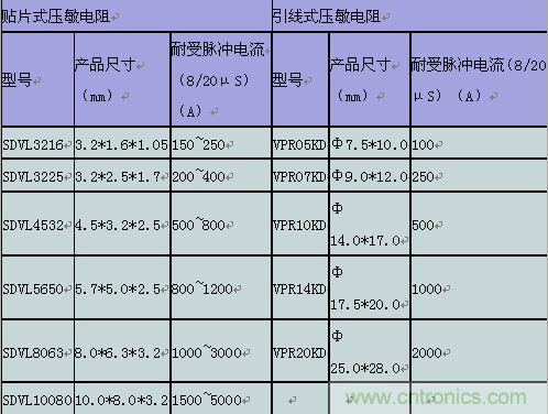 原創(chuàng)精華！“過電壓保護(hù)器件性能比較”與“監(jiān)控系統(tǒng)電源供電雷電防護(hù)方案”